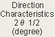 Direction Characteristics