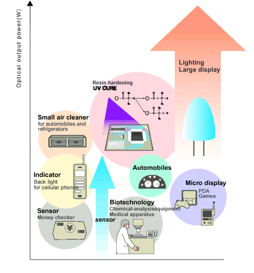 The market of UV-LED