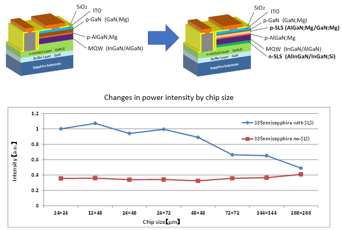 Changes in power intensity depending due to micro-chip size