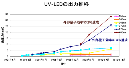 UV‐LEDの出力推移