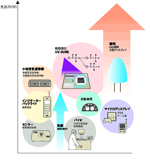 紫外線LEDの市場