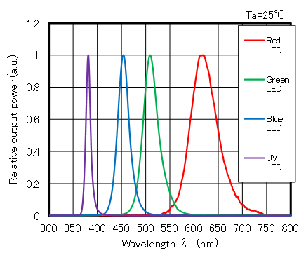 <micro Red/Green/Blue/UV LED chip emission spectrum _48µm x 48µm chip>