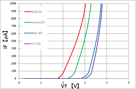 <micro Red/Green/Blue/UV LED chip I-V characteristic _48µm x 48µm chip>